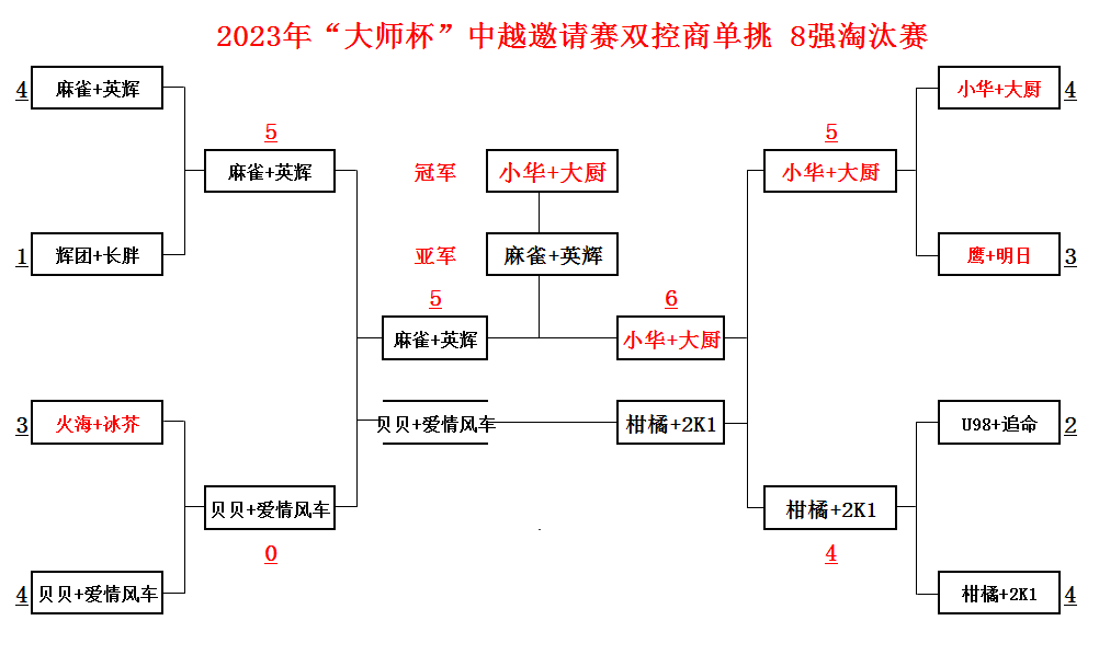 双控单挑淘汰赛